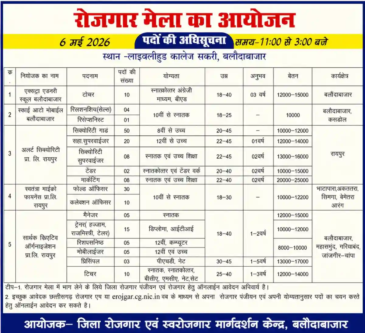 Baloda Bazar Placement Camp 2026 Recruitment for 186 Posts Apply Online Teachers, Security Guards, Supervisors & More
